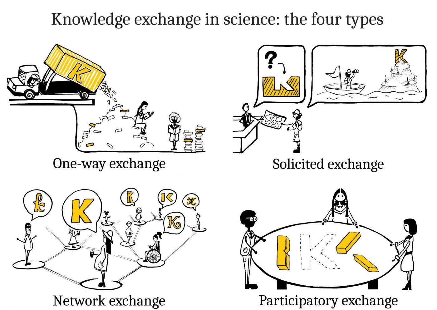 Knowledge Exchange in Science: The Four Types One-way exchange Solicited exchange Network exchange Participatory exchange 